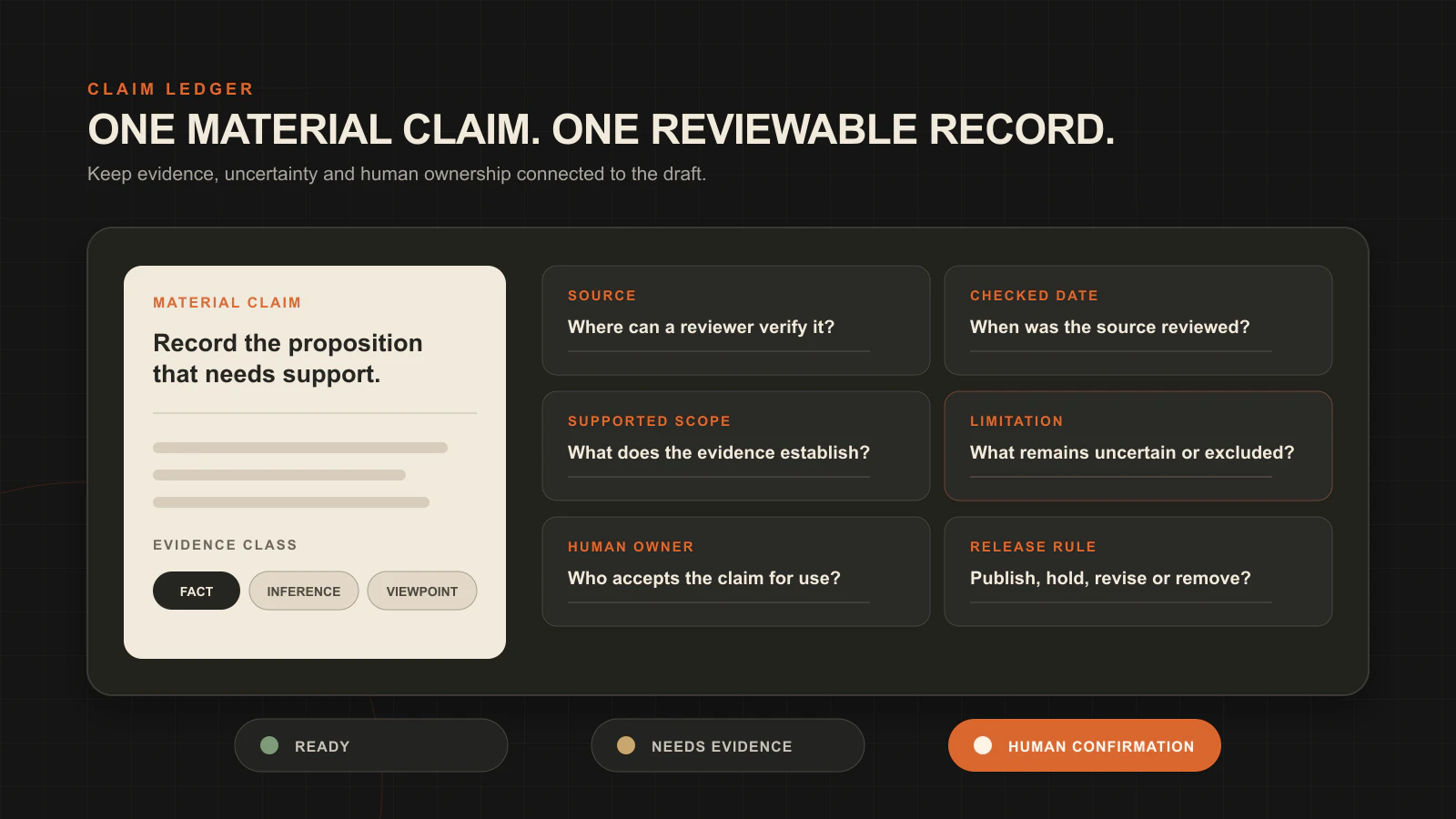Claim ledger template with fields for source, checked date, supported scope, limitation, human owner and release rule