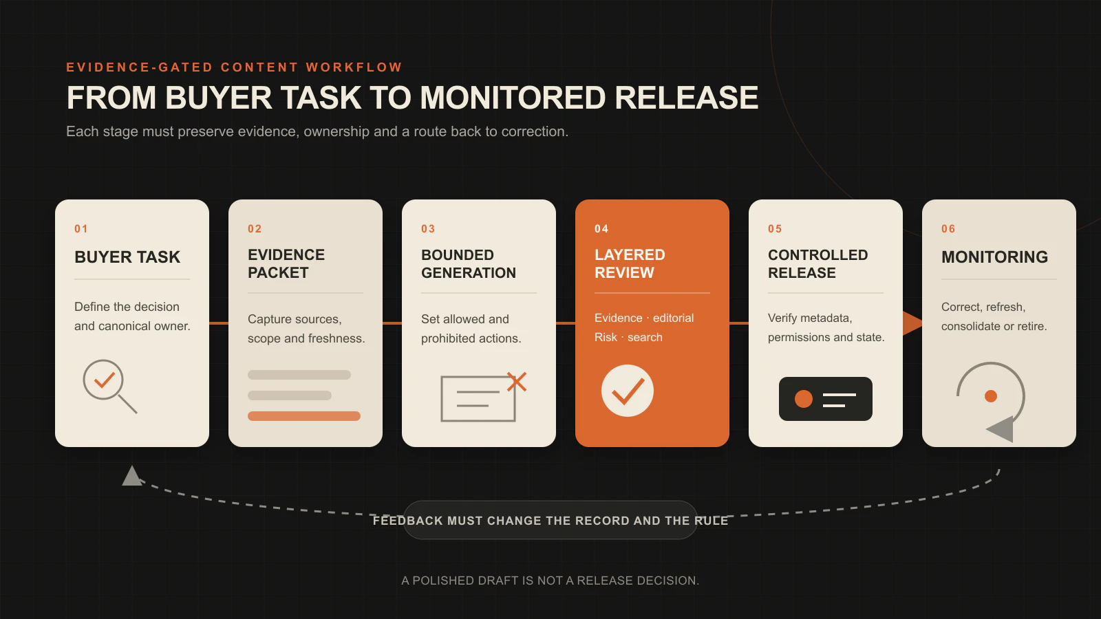 Six-stage AI content governance workflow from buyer task and evidence packet through review, controlled release and monitoring