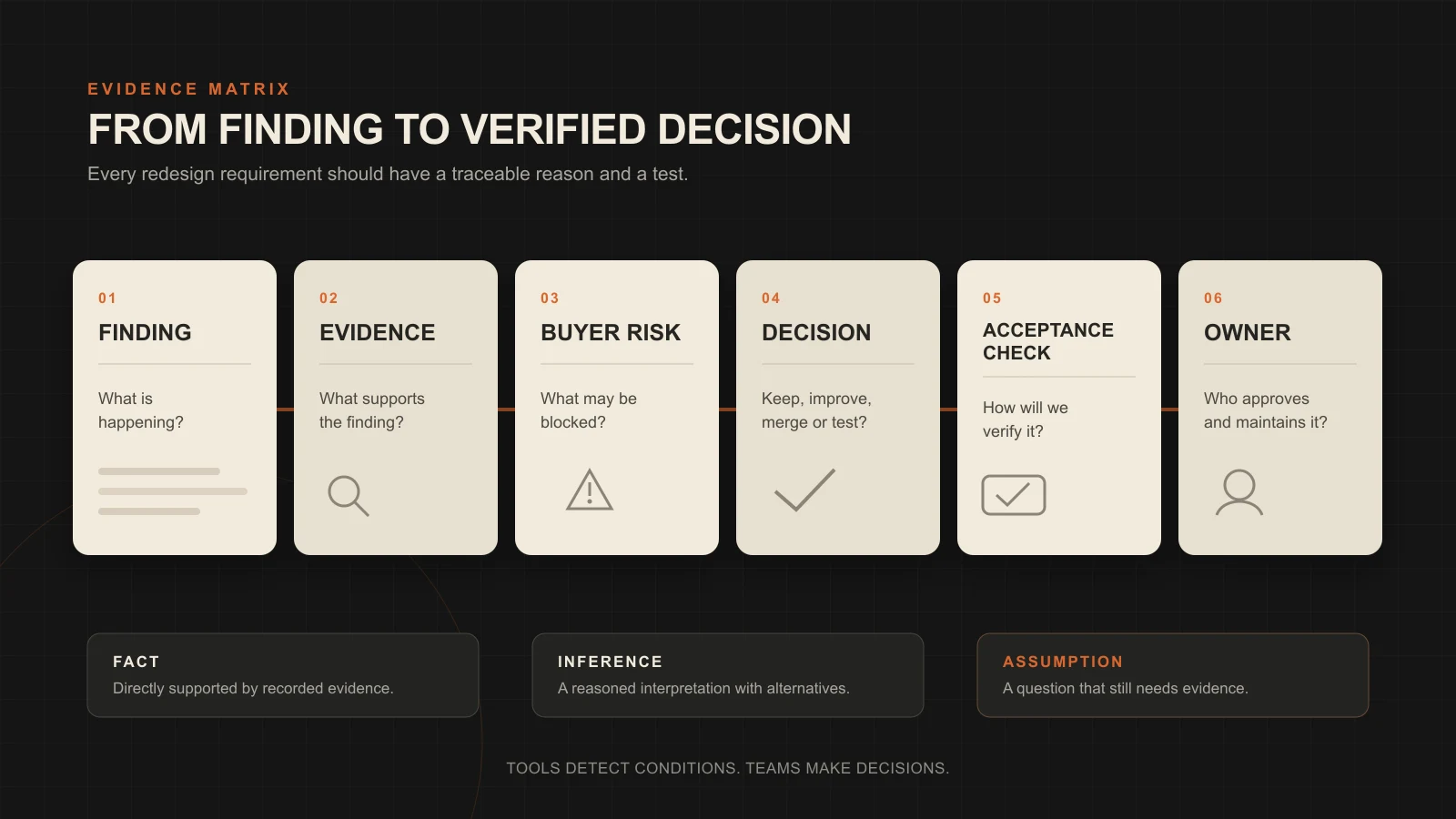 B2B website audit evidence matrix from finding to acceptance check
