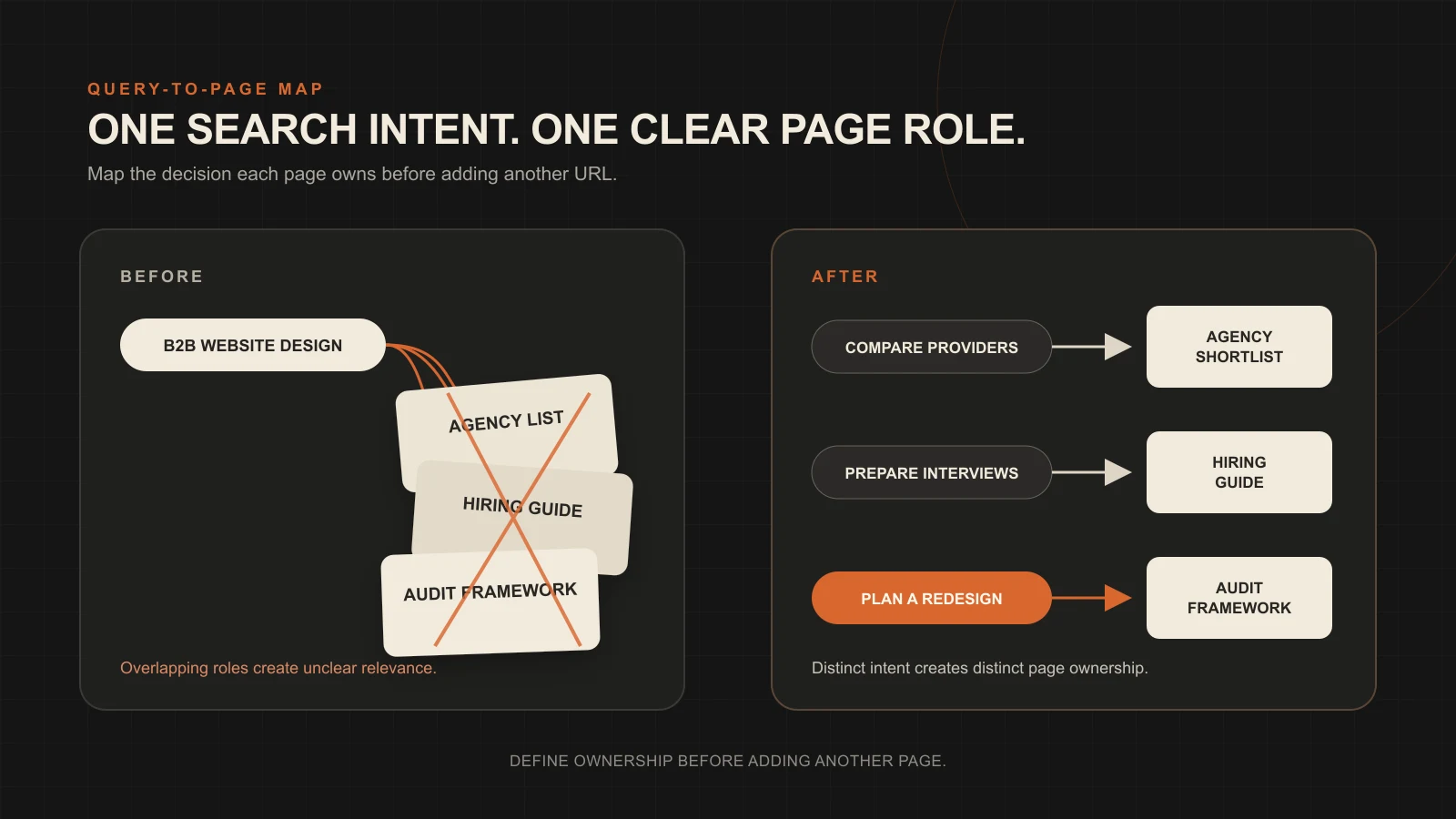 Query-to-page map used to prevent B2B website content cannibalization