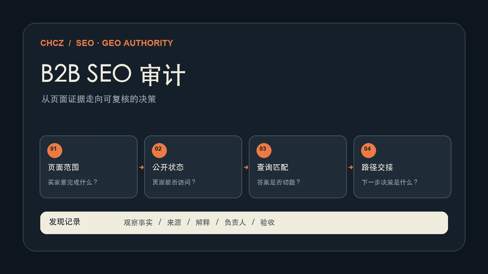B2B SEO 审计：买家路径清单与证据记录
