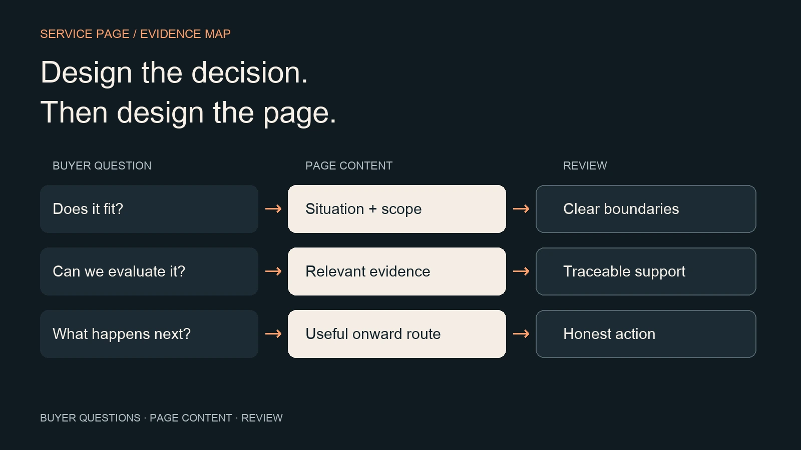 Conceptual service-page map connecting buyer questions to scope, relevant evidence and an honest onward action