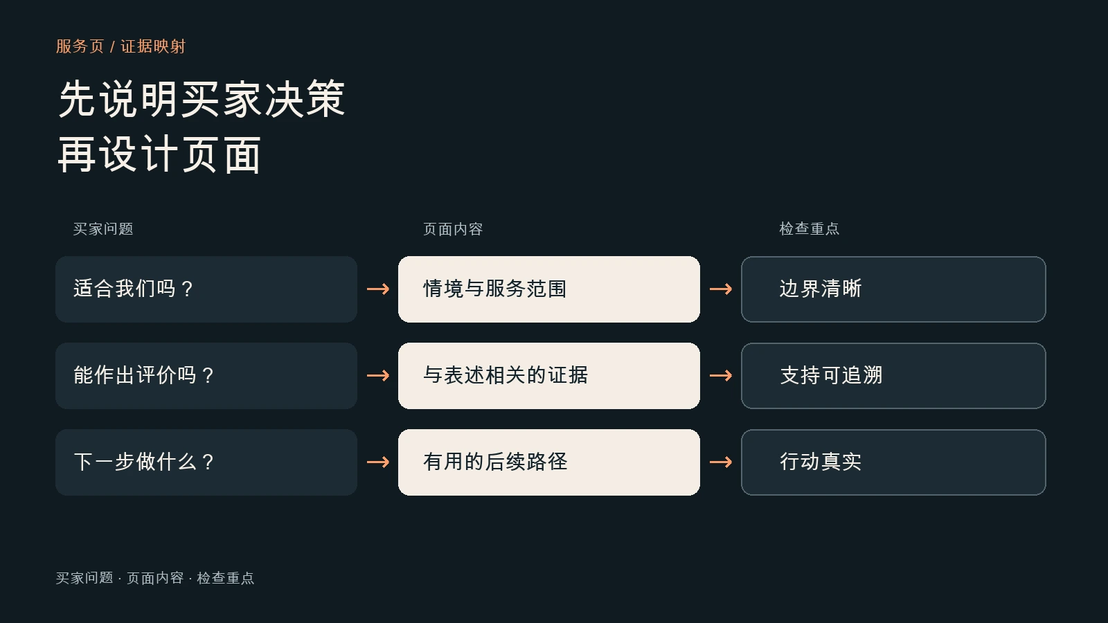 服务页概念图：将买家问题连接到服务范围、相关证据与真实的后续行动