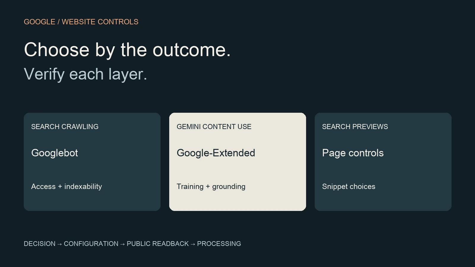 Control map separating Googlebot Search crawling, Google-Extended Gemini content use and page-level Search previews