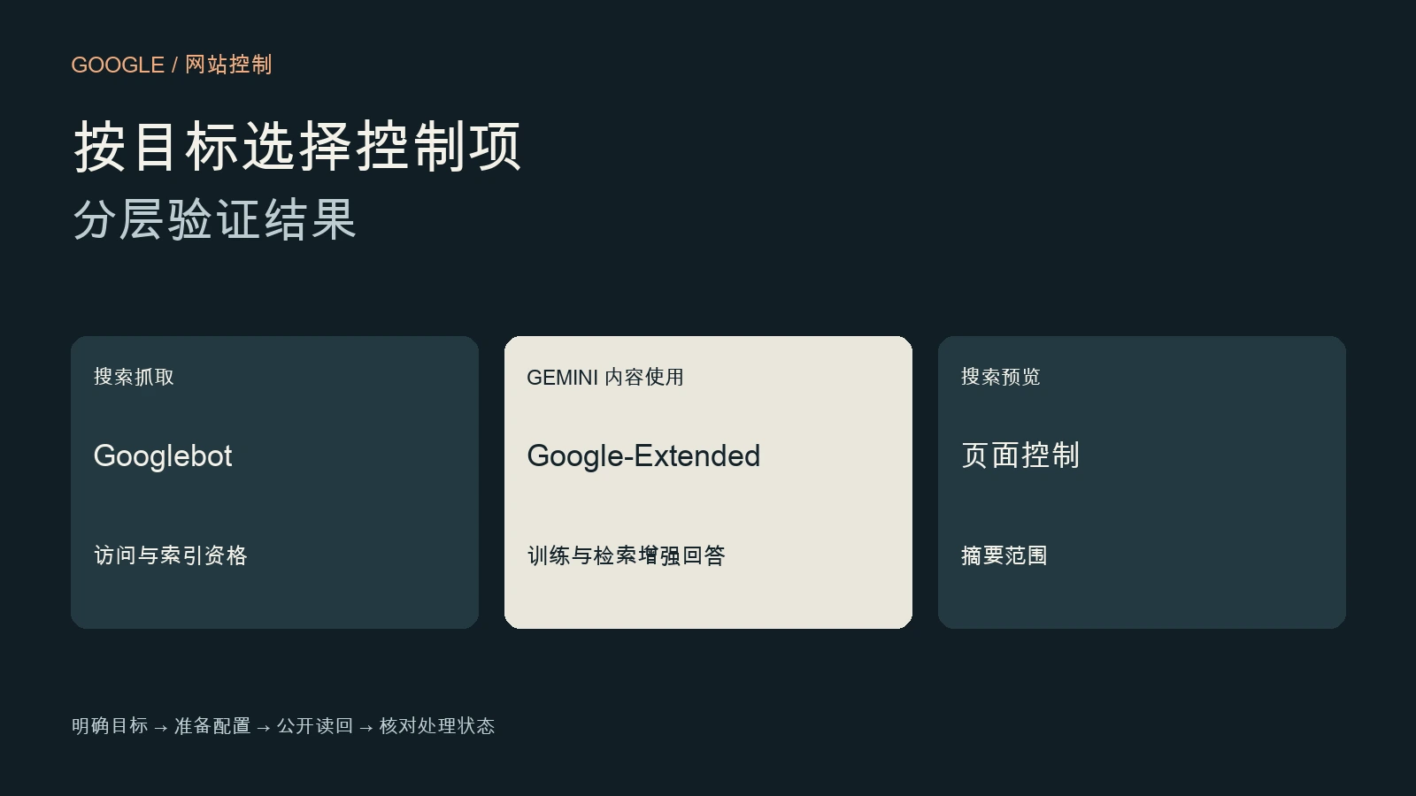 区分 Googlebot 搜索抓取、Google-Extended 的 Gemini 内容使用及页面搜索预览的控制图