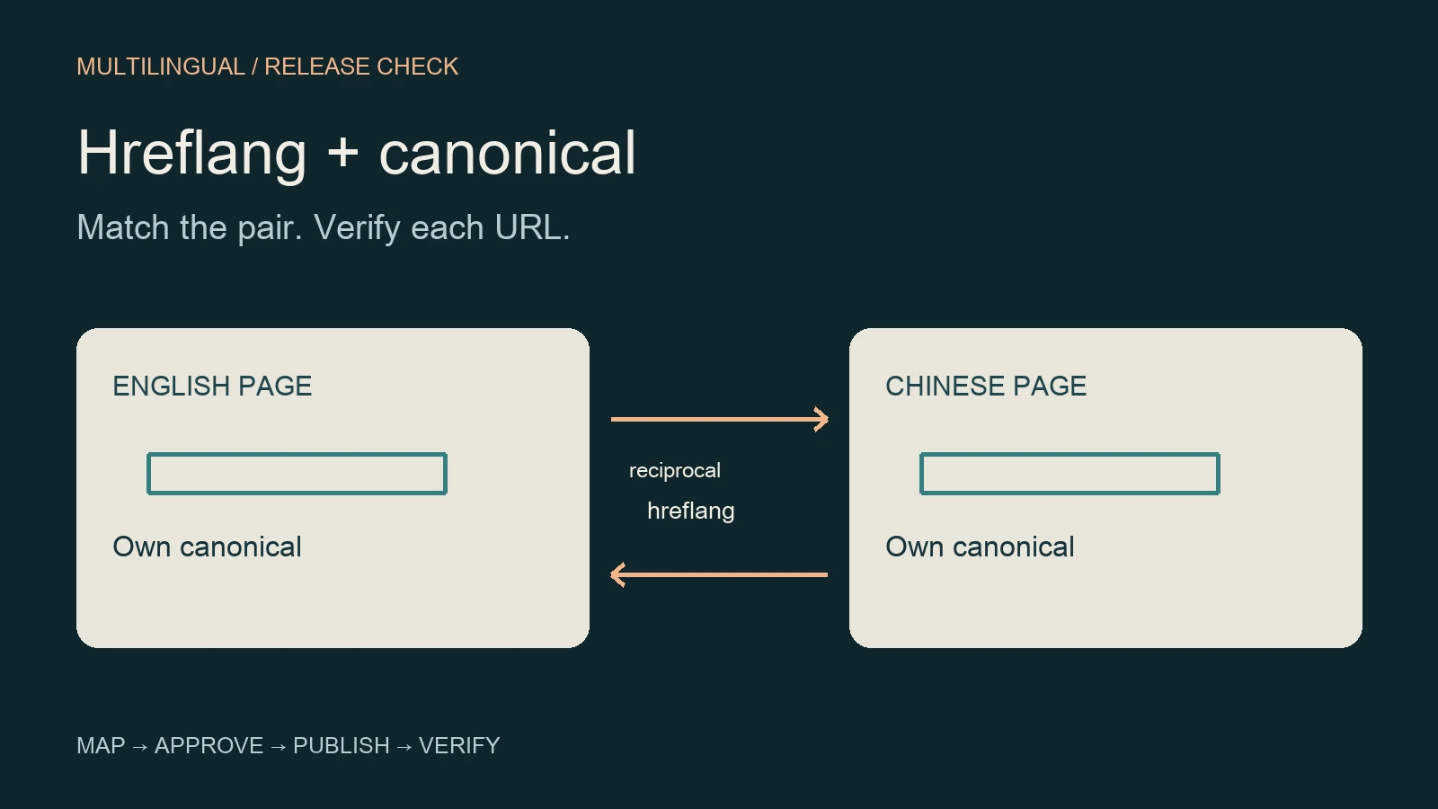 Hreflang vs Canonical: A B2B Multilingual Release Checklist
