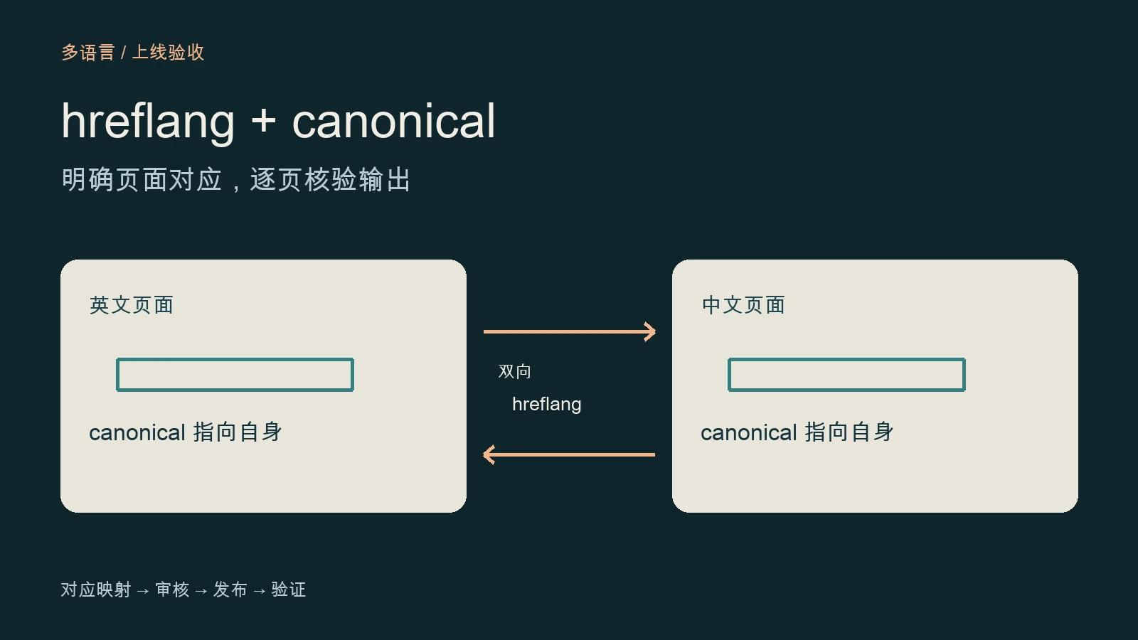 英文页和中文页的 canonical 分别指向自身,两页通过双向 hreflang 连接