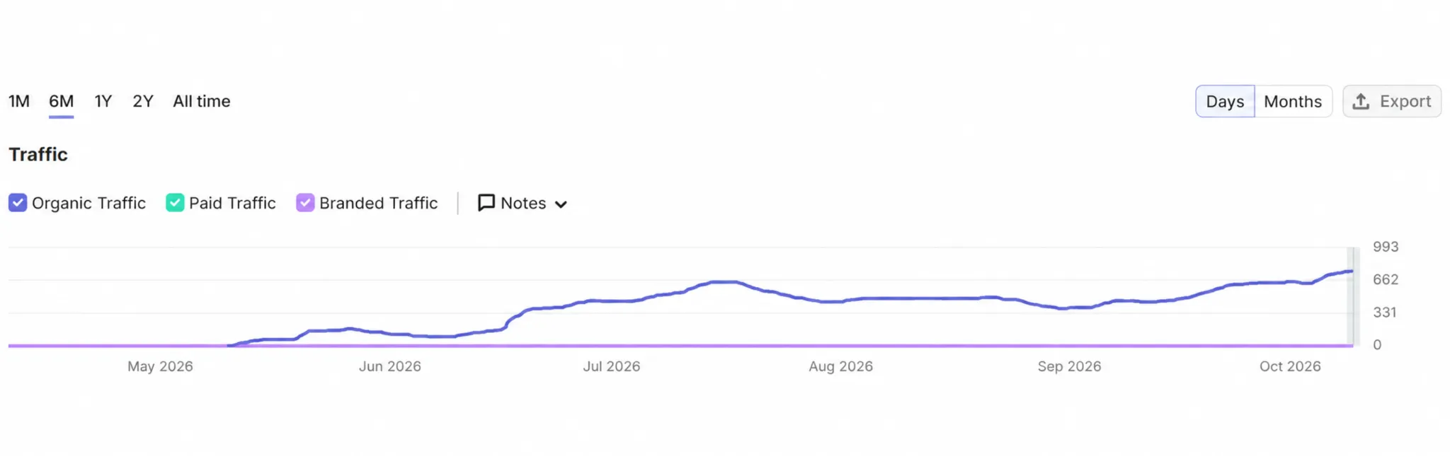 Semrush estimated organic traffic trend from May to October 2026, rising overall with interim fluctuations