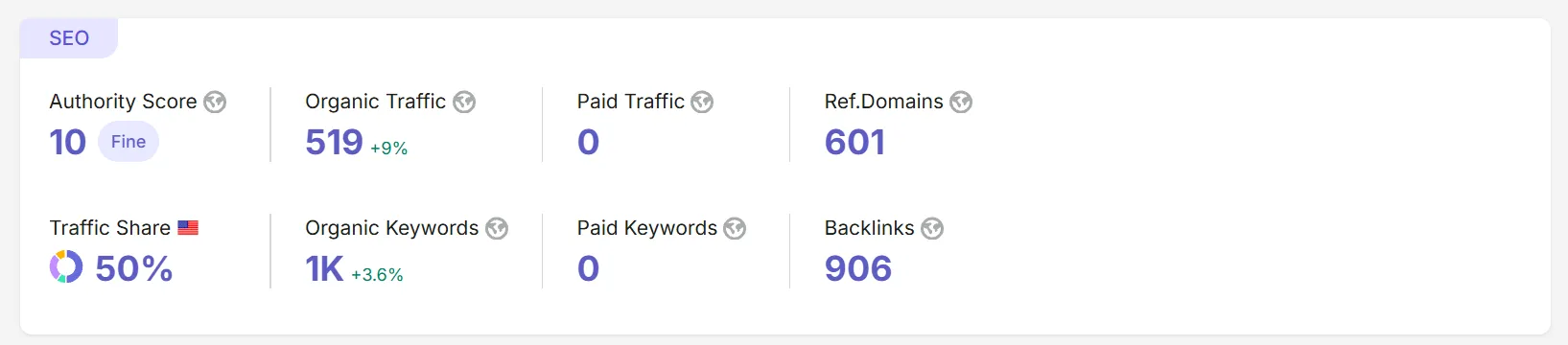 Semrush overview showing estimated organic traffic 519 and approximately 1K organic keywords