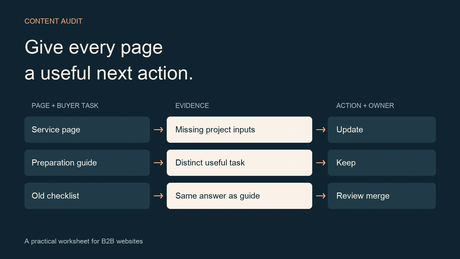 Website Content Audit Template for B2B Teams
