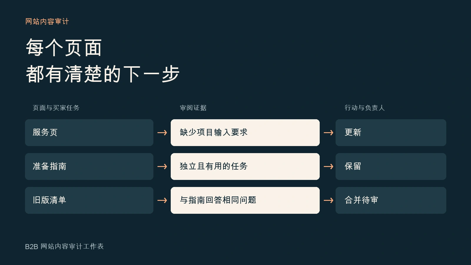 网站内容审计工作表：把页面任务、审阅证据与处理行动逐项对应
